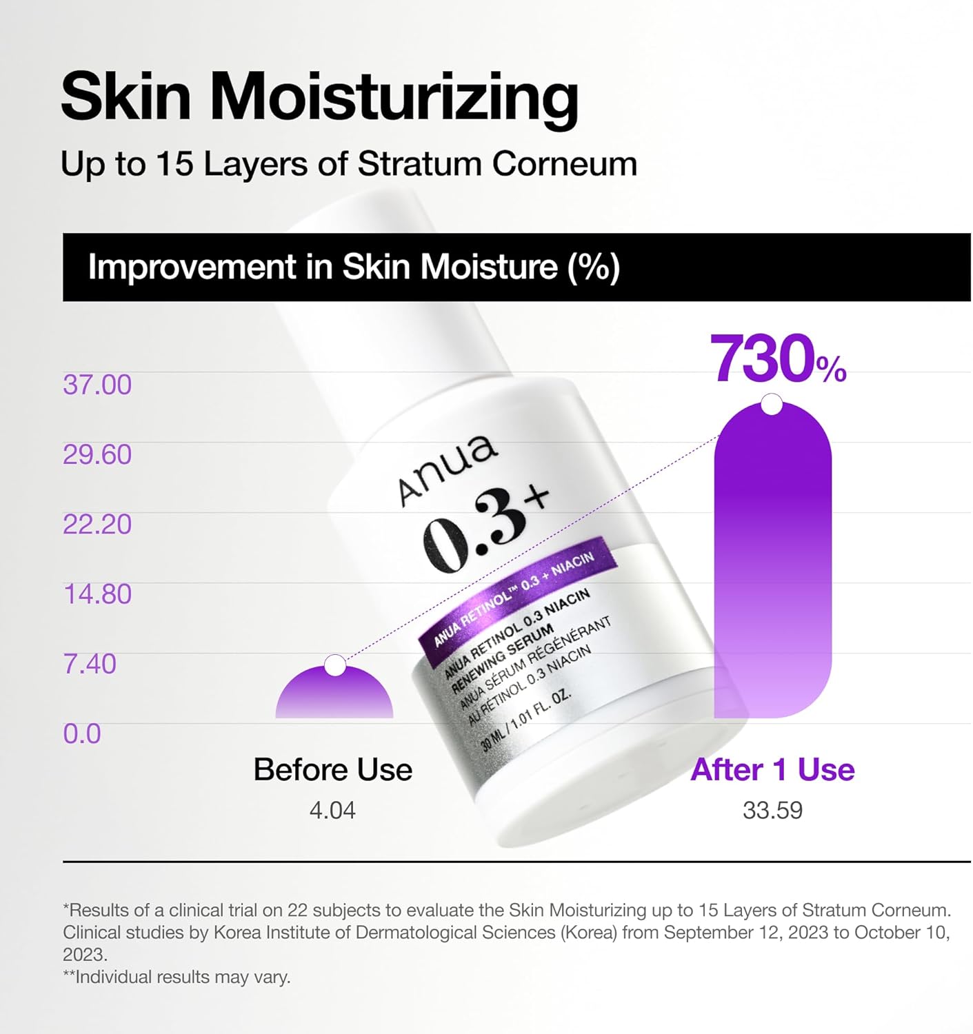 Anua Retinol 0.3% +Niacin Renewing Serum 30ml - Image 5